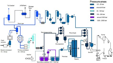 ldpe autoclave technology|alkathene ldpe.